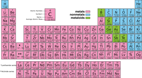 Periodic Table Of Elements