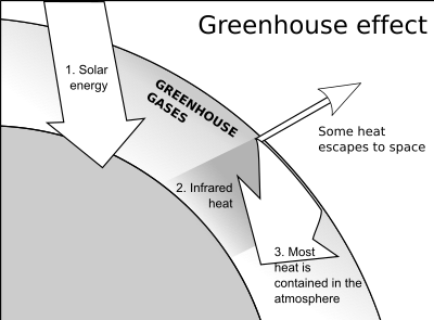 capjerimum Greenhouse Effect