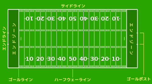 American Football field